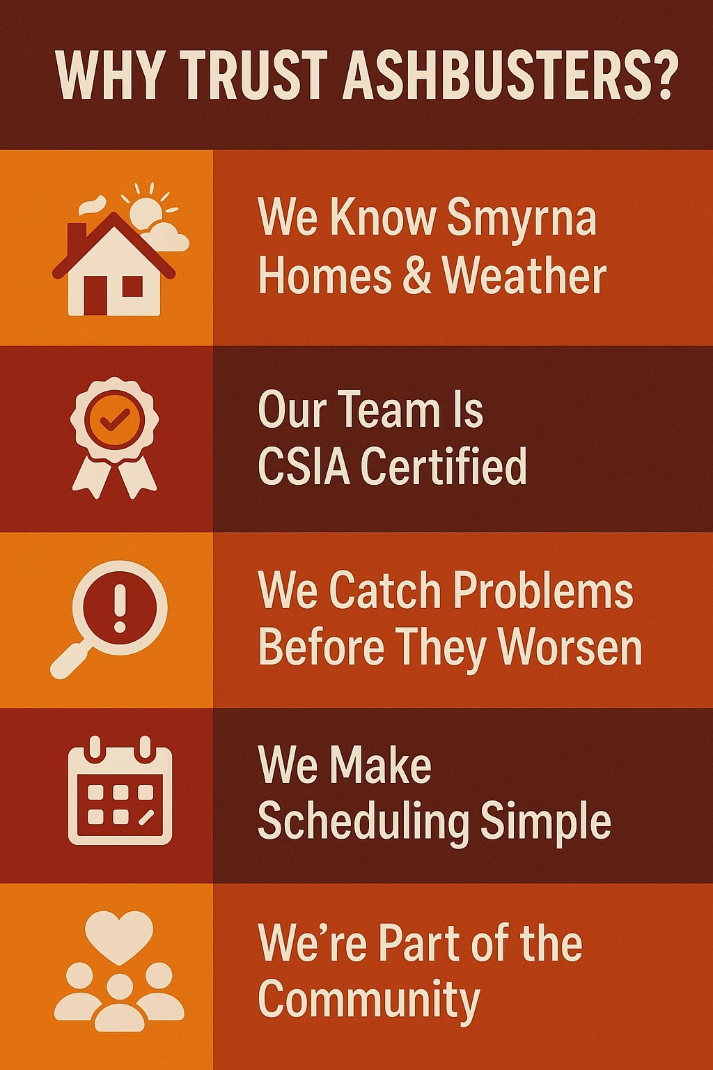 original infographic with a warm orange and brown color palette featuring five sections explaining “Why Trust Ashbusters?” Each section alternates between a dark brown and bright orange background. On the left side of each section is an icon in white or orange: a house with sun and clouds, a ribbon with a check mark, a magnifying glass with an exclamation point, a calendar, and a group of people with a heart. On the right side, white text lists five points: “We Know Smyrna Homes & Weather,” “Our Team Is CSIA Certified,” “We Catch Problems Before They Worsen,” “We Make Scheduling Simple,” and “We’re Part of the Community.”<br />
